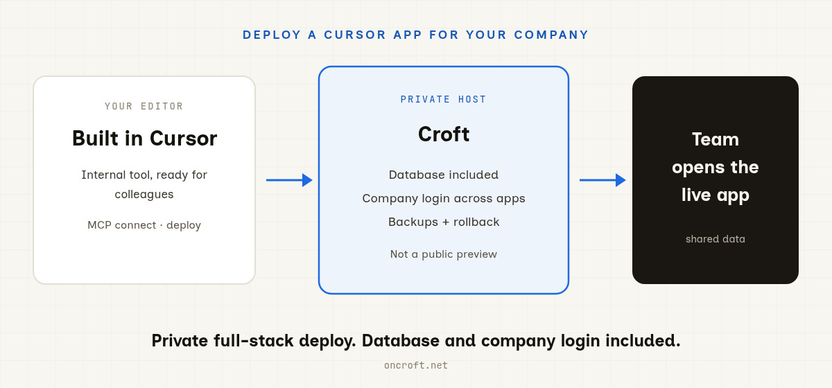 Diagram: build in Cursor, connect MCP to Croft, private deploy with database and company login, then the team opens the app.
