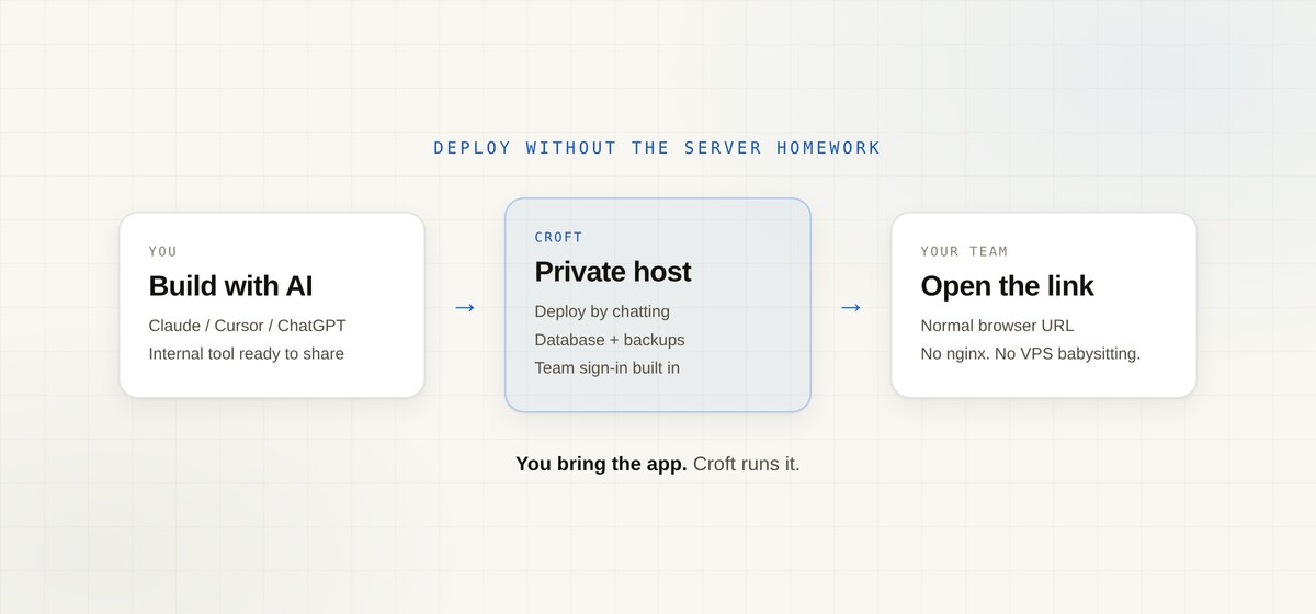 Diagram: build with AI, deploy to Croft as a private host, then your team opens the link.