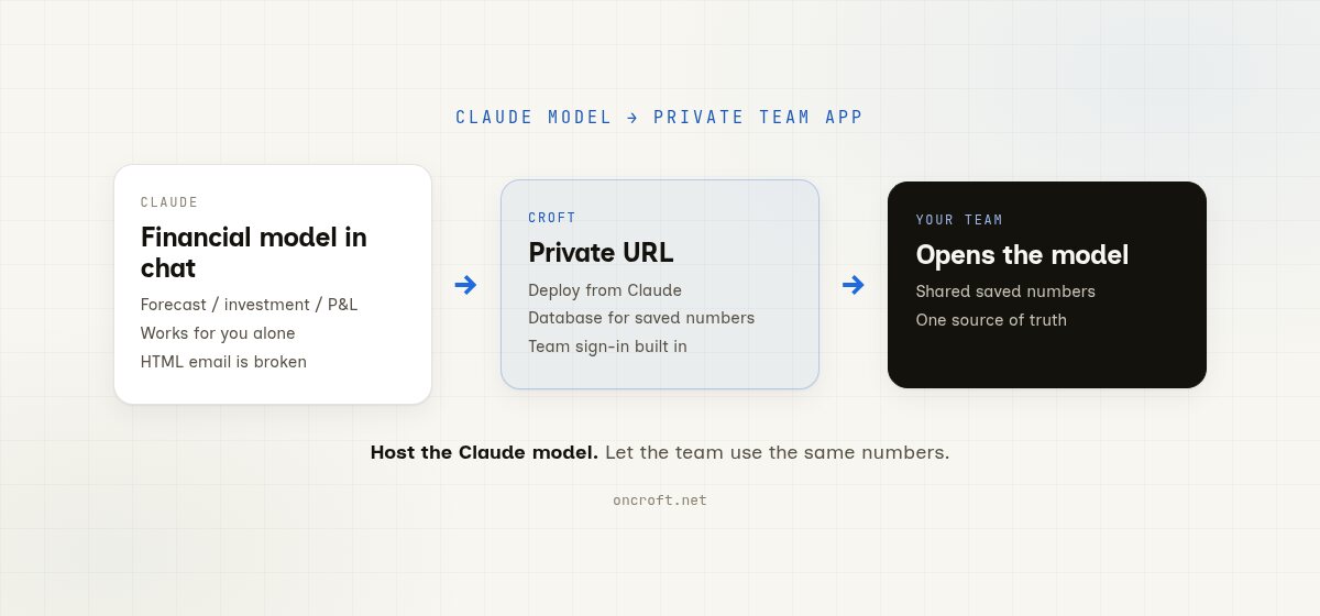 Diagram: Claude financial model goes to a private Croft URL, then the team opens the model with shared saved numbers.