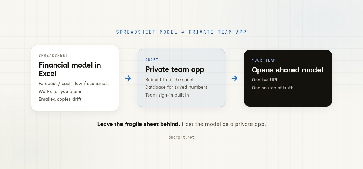 Diagram: spreadsheet financial model goes to a Croft private app, then the team opens the shared model together.