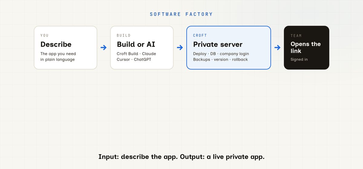 Factory line diagram: Describe the app, Build with Croft Build or your AI, Private server with deploy, database, company login, backups and versioning, then the team opens the link.