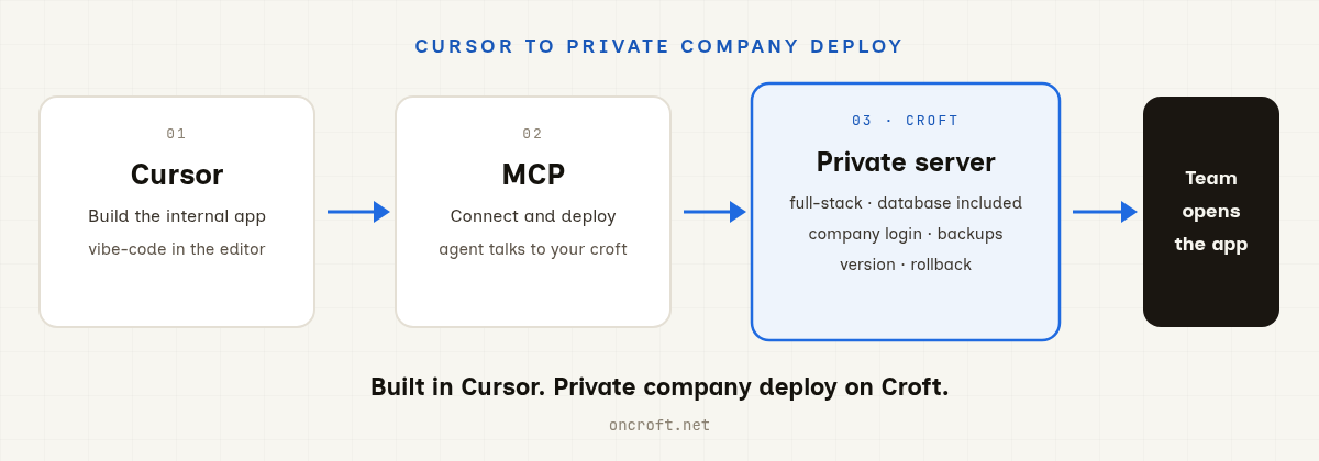 Flow: Cursor build, MCP to Croft, private deploy with database and company login, team opens the app