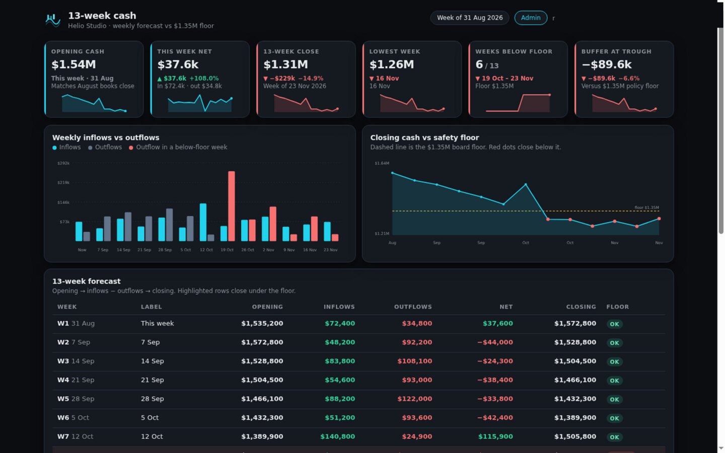 Cash flow built on Croft. A 13-week cash forecast with weekly bars and a call-out when you dip below the safety floor.