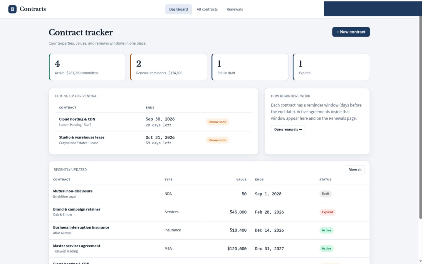 Contracts built on Croft. A contract register: counterparty, type, value, dates, draft/active/expired, and renewal reminders.