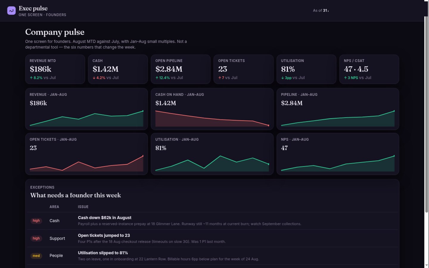 Exec dashboard built on Croft. One-screen founder pulse with revenue, cash, pipeline, tickets, utilisation, and NPS.