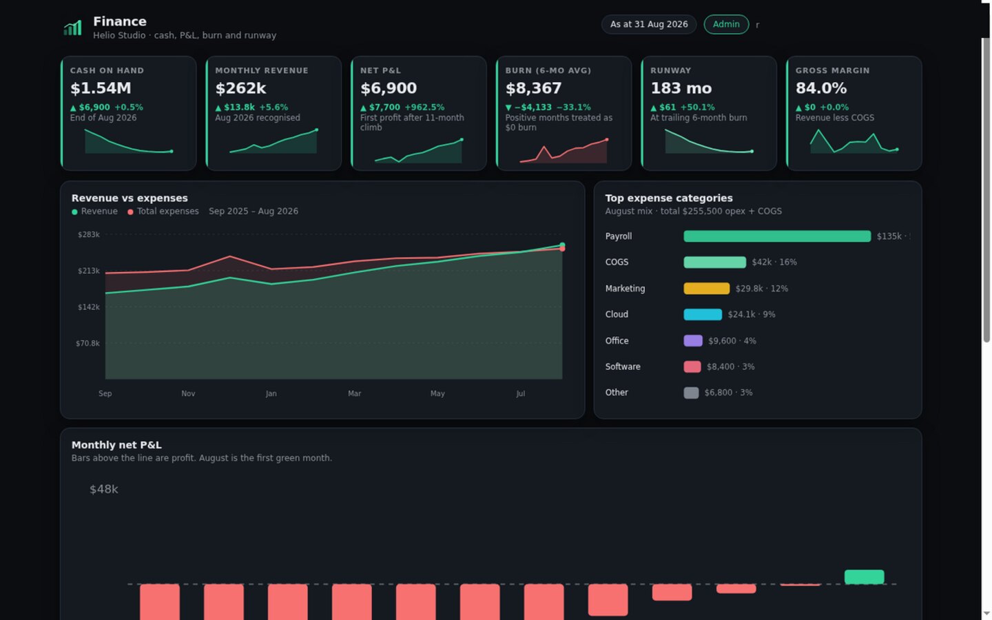 Finance dashboard built on Croft. Cash, monthly P&L, burn, runway, and revenue vs expenses on one dark screen.