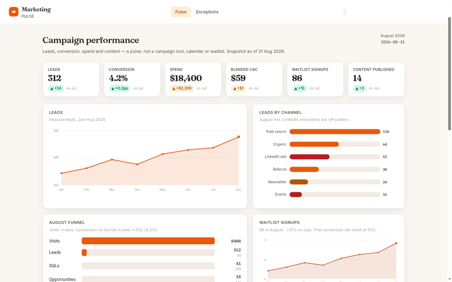 Marketing dashboard built on Croft. Leads, conversion, spend, CAC, waitlist, and content published.