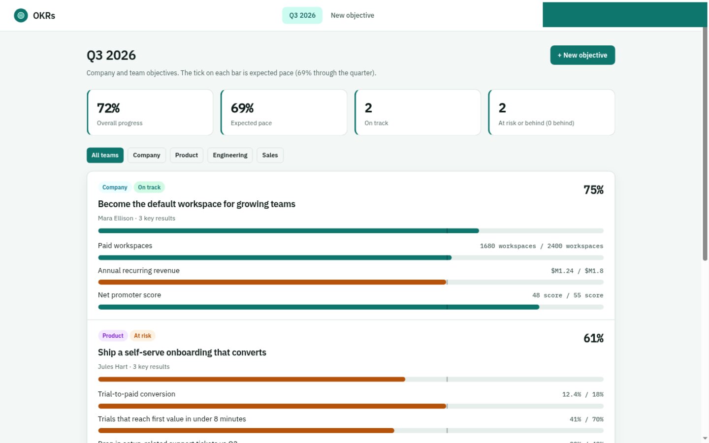 OKRs built on Croft. Objectives and key results with targets, current values, and progress bars.