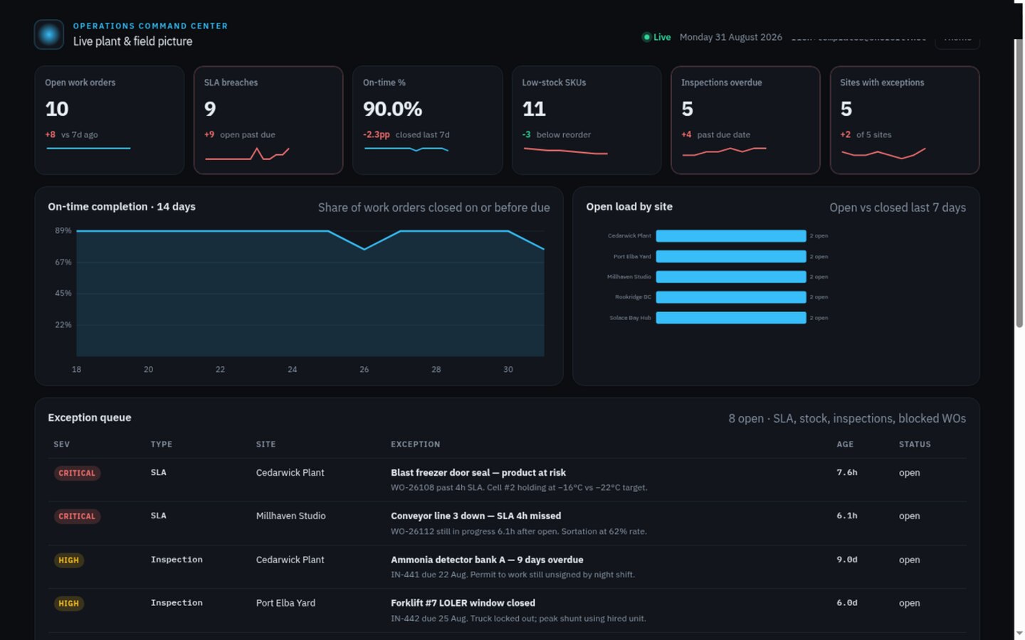 Ops dashboard built on Croft. Work orders, SLA breaches, on-time rate, low stock, and overdue inspections.