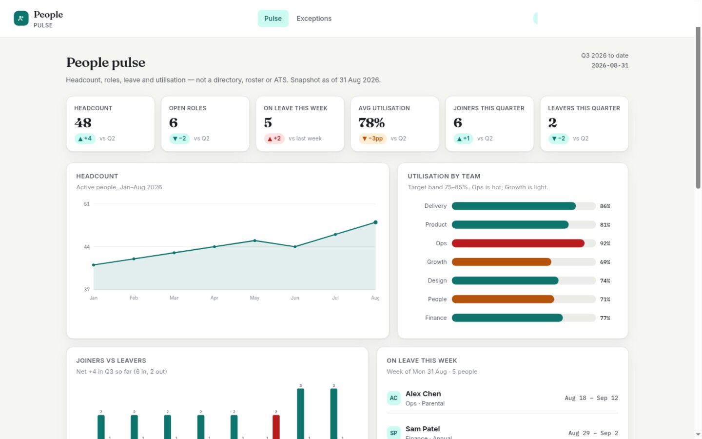 People dashboard built on Croft. Headcount, open roles, leave this week, utilisation, joiners and leavers.