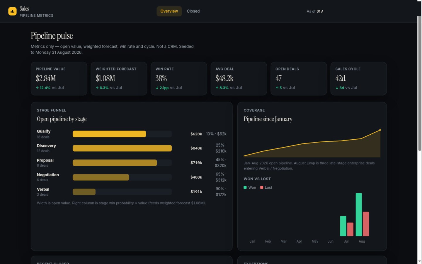 Sales dashboard built on Croft. Pipeline, weighted forecast, win rate, and funnel on one dark screen.