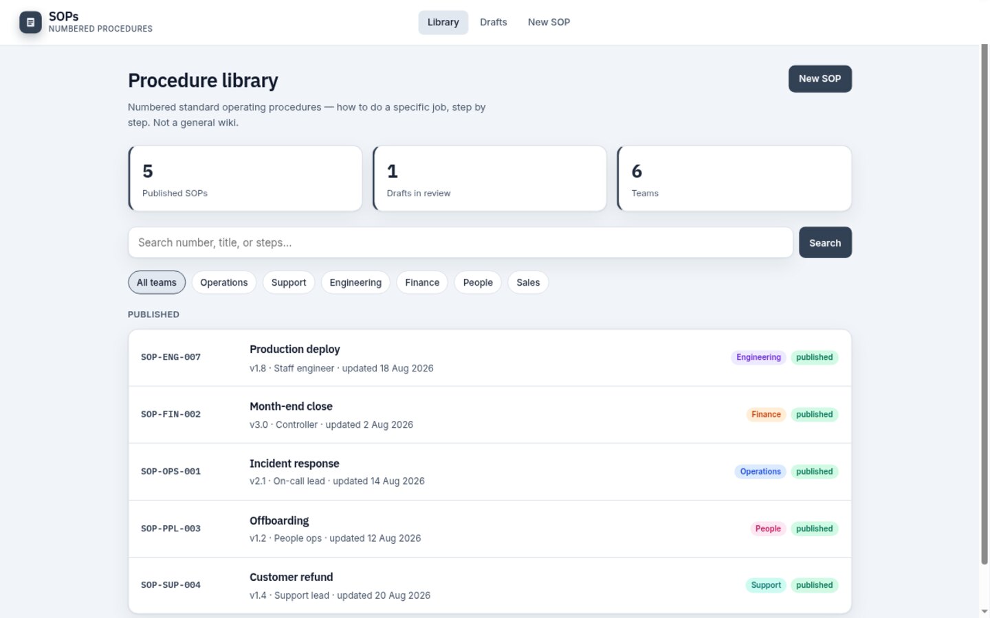 SOPs built on Croft. A numbered procedure library with team, version, draft or published, and search.