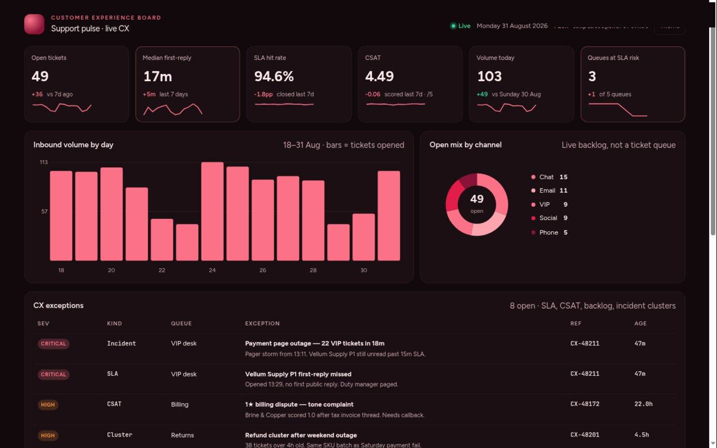 Support dashboard built on Croft. Open tickets, first-reply time, SLA hit, CSAT, and volume on one dark screen.